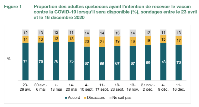 COVID-19: près de 3 adultes sur 4 auraient l&rsquo;intention d&rsquo;être vaccinés